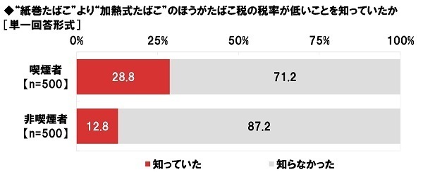 ネットエイジア調べ　“加熱式たばこ”の増税に対する賛否　喫煙者では「増税に賛成」が24%、「増税に反対」が76%　非喫煙者では「増税に賛成」が76%と賛成派が昨年調査から減少、「増税に反対」が24%