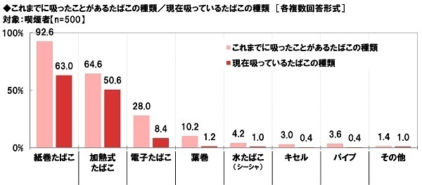 ネットエイジア調べ　“加熱式たばこ”の増税に対する賛否　喫煙者では「増税に賛成」が24%、「増税に反対」が76%　非喫煙者では「増税に賛成」が76%と賛成派が昨年調査から減少、「増税に反対」が24%