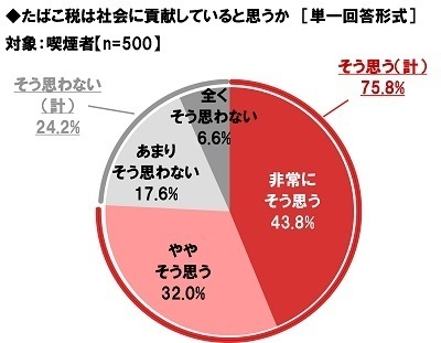 ネットエイジア調べ　“加熱式たばこ”の増税に対する賛否　喫煙者では「増税に賛成」が24%、「増税に反対」が76%　非喫煙者では「増税に賛成」が76%と賛成派が昨年調査から減少、「増税に反対」が24%