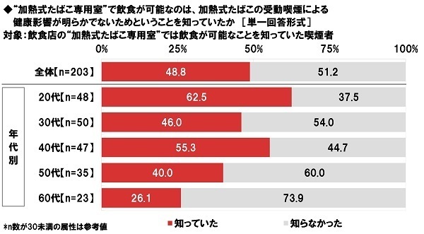 ネットエイジア調べ　“加熱式たばこ”の増税に対する賛否　喫煙者では「増税に賛成」が24%、「増税に反対」が76%　非喫煙者では「増税に賛成」が76%と賛成派が昨年調査から減少、「増税に反対」が24%