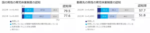 積水ハウス、「男性育休白書 2022」発表！全国ランキング1位は高知県　男性の育休取得率が向上し女性の家事・育児時間が減少 分担促進の兆し