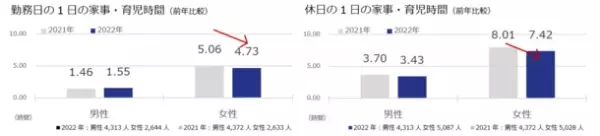 積水ハウス、「男性育休白書 2022」発表！全国ランキング1位は高知県　男性の育休取得率が向上し女性の家事・育児時間が減少 分担促進の兆し