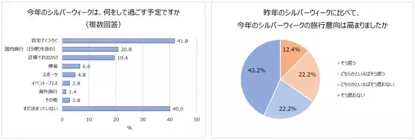 ＜コロナ禍３年目シルバーウィークの旅行事情と旅行バックの悩みを調査＞シルバーウィークの休みは「暦通り」が多数！人気は“少人数での小旅行”旅行。トラベルブランドMILESTOの「LIKED」シリーズから新作登場！この秋、一緒に旅行に行きたい芸能人は1位 綾瀬はるか、2位 吉岡里帆、ムロツヨシ