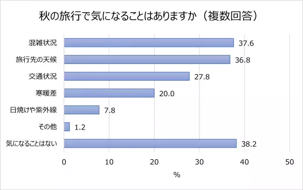 ＜コロナ禍３年目シルバーウィークの旅行事情と旅行バックの悩みを調査＞シルバーウィークの休みは「暦通り」が多数！人気は“少人数での小旅行”旅行。トラベルブランドMILESTOの「LIKED」シリーズから新作登場！この秋、一緒に旅行に行きたい芸能人は1位 綾瀬はるか、2位 吉岡里帆、ムロツヨシ