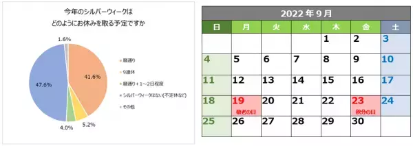 ＜コロナ禍３年目シルバーウィークの旅行事情と旅行バックの悩みを調査＞シルバーウィークの休みは「暦通り」が多数！人気は“少人数での小旅行”旅行。トラベルブランドMILESTOの「LIKED」シリーズから新作登場！この秋、一緒に旅行に行きたい芸能人は1位 綾瀬はるか、2位 吉岡里帆、ムロツヨシ