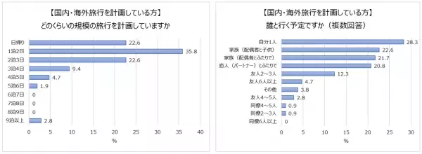 ＜コロナ禍３年目シルバーウィークの旅行事情と旅行バックの悩みを調査＞シルバーウィークの休みは「暦通り」が多数！人気は“少人数での小旅行”旅行。トラベルブランドMILESTOの「LIKED」シリーズから新作登場！この秋、一緒に旅行に行きたい芸能人は1位 綾瀬はるか、2位 吉岡里帆、ムロツヨシ