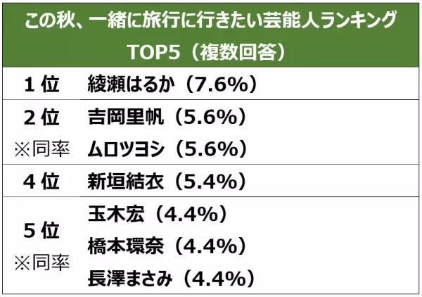 ＜コロナ禍３年目シルバーウィークの旅行事情と旅行バックの悩みを調査＞シルバーウィークの休みは「暦通り」が多数！人気は“少人数での小旅行”旅行。トラベルブランドMILESTOの「LIKED」シリーズから新作登場！この秋、一緒に旅行に行きたい芸能人は1位 綾瀬はるか、2位 吉岡里帆、ムロツヨシ