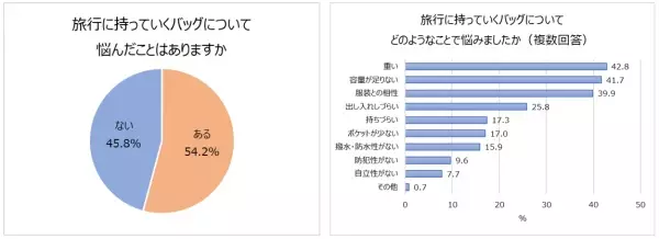 ＜コロナ禍３年目シルバーウィークの旅行事情と旅行バックの悩みを調査＞シルバーウィークの休みは「暦通り」が多数！人気は“少人数での小旅行”旅行。トラベルブランドMILESTOの「LIKED」シリーズから新作登場！この秋、一緒に旅行に行きたい芸能人は1位 綾瀬はるか、2位 吉岡里帆、ムロツヨシ