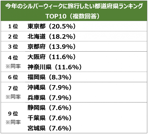 コロナ禍３年目シルバーウィークの旅行事情と旅行バックの悩みを調査 シルバーウィークの休みは 暦通り が多数 人気は 少人数での小旅行 旅行 トラベルブランドmilestoの Liked シリーズから新作登場 この秋 一緒に旅行に行きたい芸能人は1位 綾瀬はるか 2位