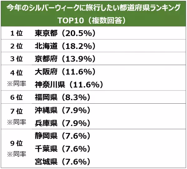 ＜コロナ禍３年目シルバーウィークの旅行事情と旅行バックの悩みを調査＞シルバーウィークの休みは「暦通り」が多数！人気は“少人数での小旅行”旅行。トラベルブランドMILESTOの「LIKED」シリーズから新作登場！この秋、一緒に旅行に行きたい芸能人は1位 綾瀬はるか、2位 吉岡里帆、ムロツヨシ