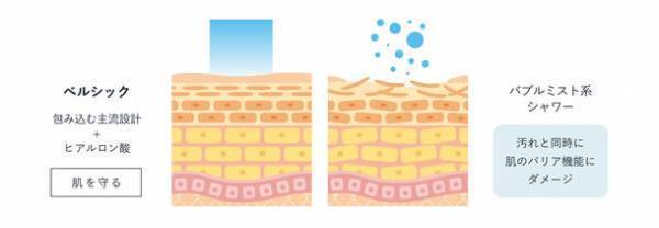 『ベルシック プレミアムシャワーヘッド』を発売　“ヒアルロン酸を浴びる”高機能シャワーヘッドが登場