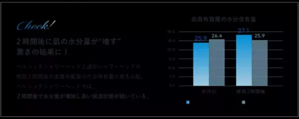 『ベルシック プレミアムシャワーヘッド』を発売　“ヒアルロン酸を浴びる”高機能シャワーヘッドが登場
