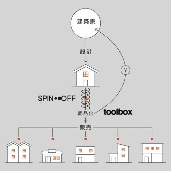 建築家が家を設計するときに生みだした「誰かのためのデザイン」をtoolboxが「商品化して広く届けます」　SPIN-OFF(スピンオフ)プロジェクト応募受付開始