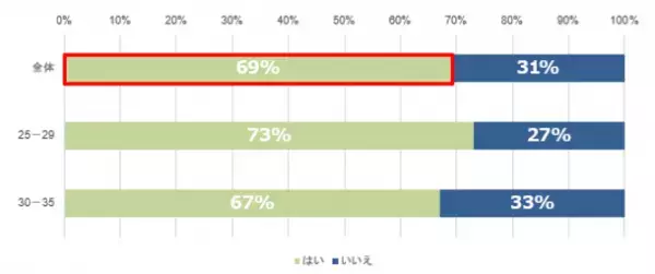 イメチェン願望はあるけれども…。7割以上はイメチェンに挑戦できていない！？その原因は過去のイメチェン後悔だった！？ヘアメイクアーティストGeorgeさんが伝授する失敗しないためのイメチェンメイク4選をご紹介！