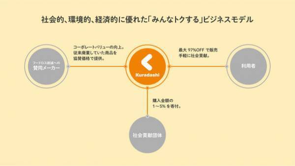 「Kuradashi」のオフラインストアが大津サービスエリアにオープン！