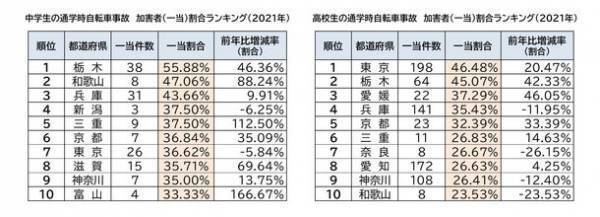 2021年 都道府県別ランキング・自転車通学時の事故件数　前年に比べ、事故件数は増加　中学生 ワースト3　群馬県・香川県・徳島県　高校生 ワースト3　群馬県・静岡県・徳島県