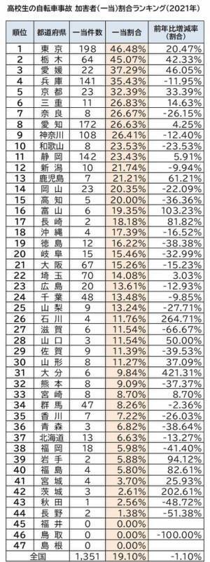 2021年 都道府県別ランキング・自転車通学時の事故件数　前年に比べ、事故件数は増加　中学生 ワースト3　群馬県・香川県・徳島県　高校生 ワースト3　群馬県・静岡県・徳島県