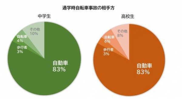 2021年 都道府県別ランキング・自転車通学時の事故件数　前年に比べ、事故件数は増加　中学生 ワースト3　群馬県・香川県・徳島県　高校生 ワースト3　群馬県・静岡県・徳島県