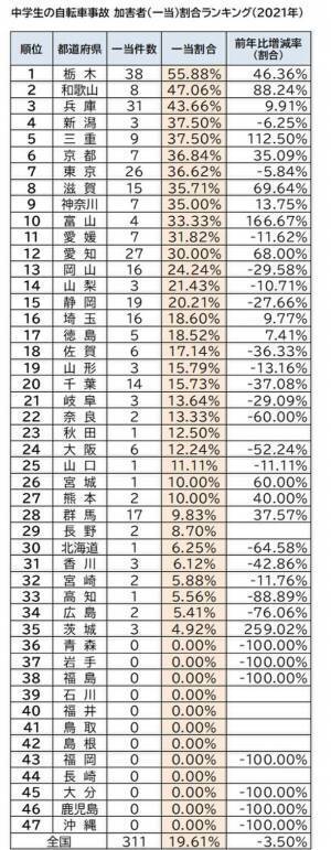 2021年 都道府県別ランキング・自転車通学時の事故件数　前年に比べ、事故件数は増加　中学生 ワースト3　群馬県・香川県・徳島県　高校生 ワースト3　群馬県・静岡県・徳島県