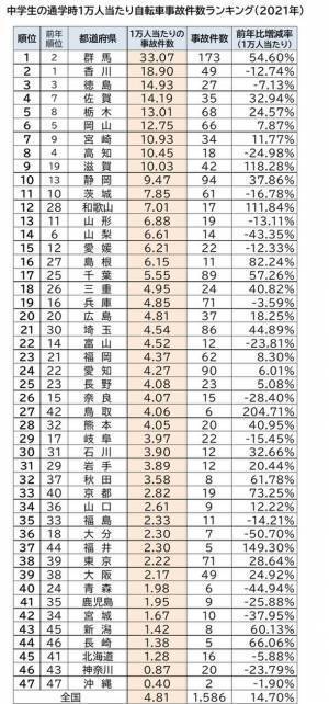 2021年 都道府県別ランキング・自転車通学時の事故件数　前年に比べ、事故件数は増加　中学生 ワースト3　群馬県・香川県・徳島県　高校生 ワースト3　群馬県・静岡県・徳島県