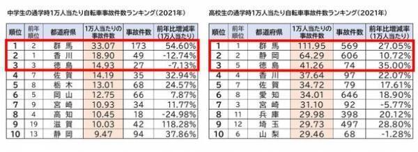 2021年 都道府県別ランキング・自転車通学時の事故件数　前年に比べ、事故件数は増加　中学生 ワースト3　群馬県・香川県・徳島県　高校生 ワースト3　群馬県・静岡県・徳島県