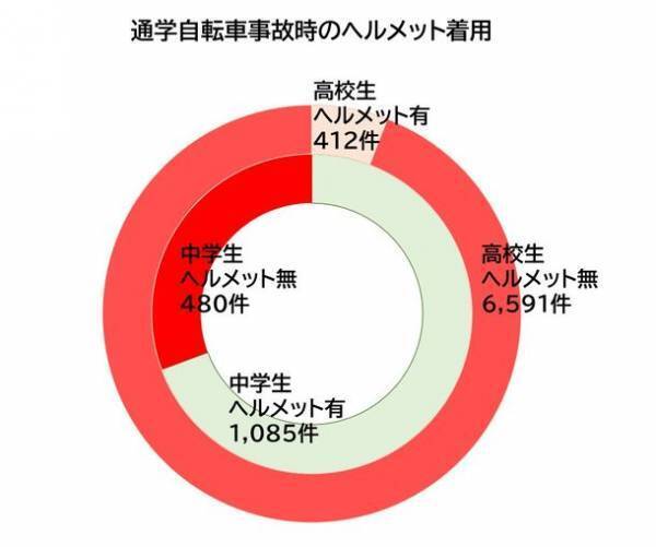 2021年 都道府県別ランキング・自転車通学時の事故件数　前年に比べ、事故件数は増加　中学生 ワースト3　群馬県・香川県・徳島県　高校生 ワースト3　群馬県・静岡県・徳島県