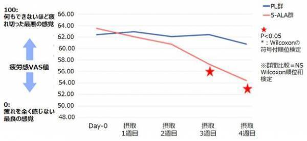＜ネオファーマ社・東京大学の共同研究＞コロナ第7波感染者数は約1,000万人！今秋は後遺症患者急増の可能性　天然アミノ酸「5-ALA」で、疲労感・ストレスなどの後遺症改善を確認