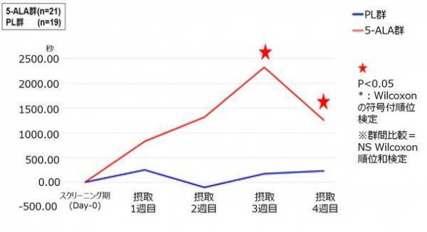 ＜ネオファーマ社・東京大学の共同研究＞コロナ第7波感染者数は約1,000万人！今秋は後遺症患者急増の可能性　天然アミノ酸「5-ALA」で、疲労感・ストレスなどの後遺症改善を確認