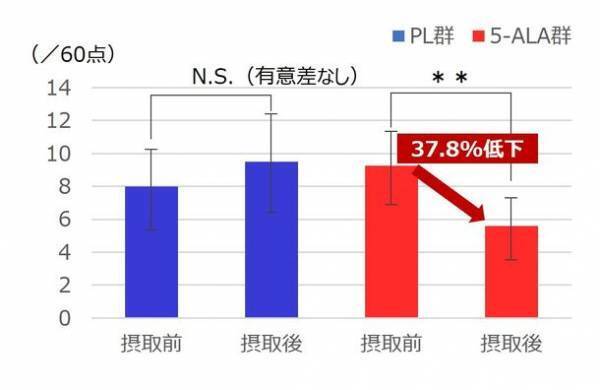 ＜ネオファーマ社・東京大学の共同研究＞コロナ第7波感染者数は約1,000万人！今秋は後遺症患者急増の可能性　天然アミノ酸「5-ALA」で、疲労感・ストレスなどの後遺症改善を確認
