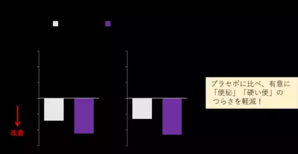 ～ミキプルーンの三基商事が実証！～　便秘の悩みを解決したい人、必見！研究によりプルーンエキスが日本人の慢性便秘を改善することが初めて明らかになりました