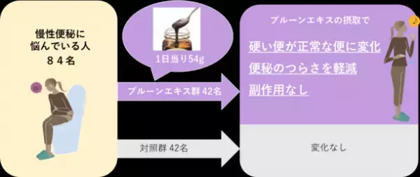 ～ミキプルーンの三基商事が実証！～　便秘の悩みを解決したい人、必見！研究によりプルーンエキスが日本人の慢性便秘を改善することが初めて明らかになりました