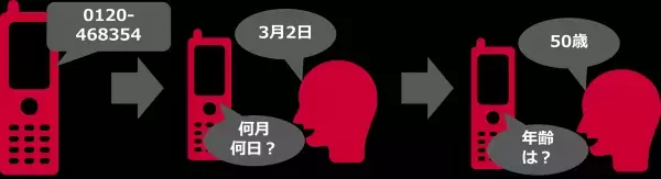 【NTTCom】「脳の健康チェックフリーダイヤル」の無償トライアルを開始