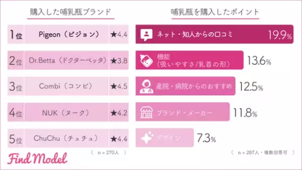 【インスタグラマーの子育て調査】　インスタグラマーが出産祝いにもらって嬉しかったおもちゃ1位は「BORNELUND(ボーネルンド)」