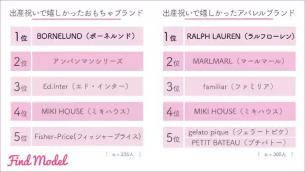 【インスタグラマーの子育て調査】　インスタグラマーが出産祝いにもらって嬉しかったおもちゃ1位は「BORNELUND(ボーネルンド)」