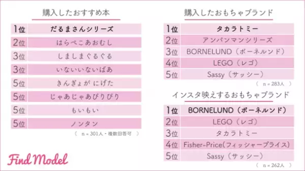 【インスタグラマーの子育て調査】　インスタグラマーが出産祝いにもらって嬉しかったおもちゃ1位は「BORNELUND(ボーネルンド)」