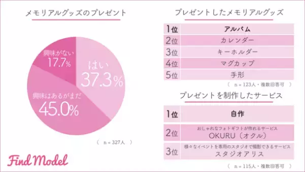 【インスタグラマーの子育て調査】　インスタグラマーが出産祝いにもらって嬉しかったおもちゃ1位は「BORNELUND(ボーネルンド)」