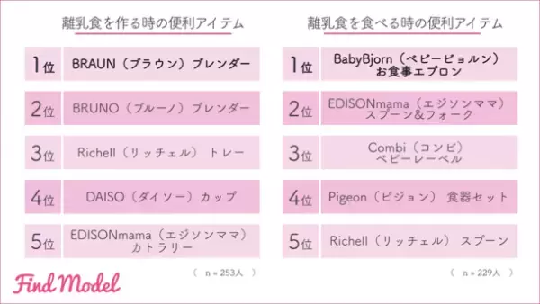 【インスタグラマーの子育て調査】　インスタグラマーが出産祝いにもらって嬉しかったおもちゃ1位は「BORNELUND(ボーネルンド)」