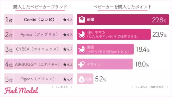 【インスタグラマーの子育て調査】　インスタグラマーが出産祝いにもらって嬉しかったおもちゃ1位は「BORNELUND(ボーネルンド)」