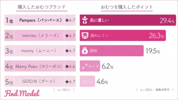 【インスタグラマーの子育て調査】　インスタグラマーが出産祝いにもらって嬉しかったおもちゃ1位は「BORNELUND(ボーネルンド)」