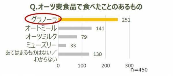 10月2日はグラノーラの日！忙しい朝に！「フルグラ(R)」ならワンボウルで一汁三菜の栄養。