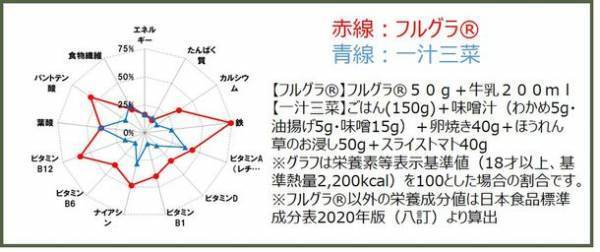 10月2日はグラノーラの日！忙しい朝に！「フルグラ(R)」ならワンボウルで一汁三菜の栄養。
