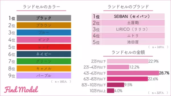 【インスタグラマーの子育て調査】　インスタグラマーに人気のランドセルブランド1位は「SEIBAN(セイバン)」　人気カラーは【ブラック】【ブラウン】【ブルー】