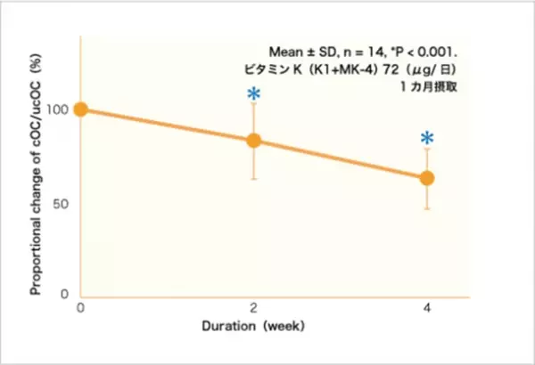 ～10月は骨の健康月間！～　日本人の食事摂取基準の見直しとビタミンK2の新たな効能に関するコラムを公開