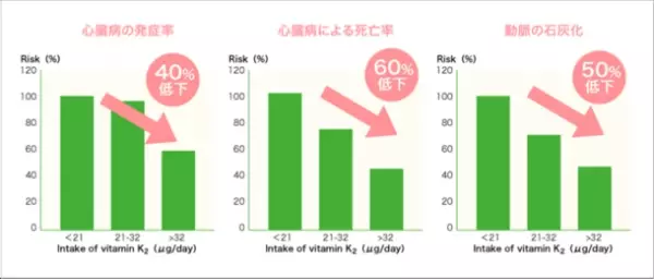 ～10月は骨の健康月間！～　日本人の食事摂取基準の見直しとビタミンK2の新たな効能に関するコラムを公開