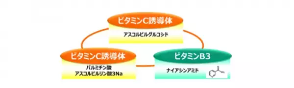 ビタミンC誘導体とビタミンB3を配合『シルコット(R)うるうるコットンビタミンC　PLUS＋』新発売