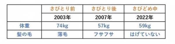 自分自身のさびとりを紹介しているホームページ「体のさびとりダイエット」をリニューアル！