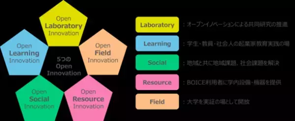 産学官民連携とベンチャー支援の拠点となるベイエリア・オープンイノベーションセンター(BOICE)を開設