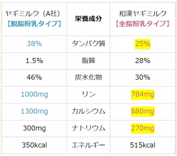 4つのメリットを1つでカバーできる、業界初の犬猫用ミルク　紅豆杉入り「和漢ヤギミルクパウダー」が新発売