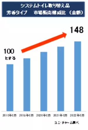 『デオトイレ』取り替えシート・サンドから冬季限定品として、“ジャスミンの香り”“フルーティシャボンの香り”を発売