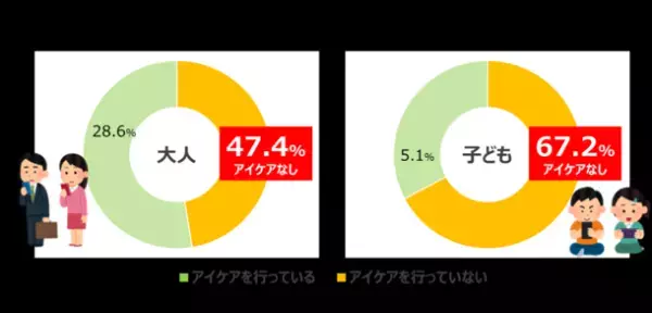 ＜調査結果：デジタル時代の国民問題＞　大人も子どもも、約4人に1人が「角膜の傷」リスクを抱えていると判明。アイケアも十分になされていない実態が明らかに